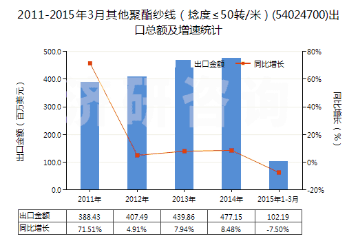 2011-2015年3月其他聚酯紗線（捻度≤50轉(zhuǎn)/米）(54024700)出口總額及增速統(tǒng)計